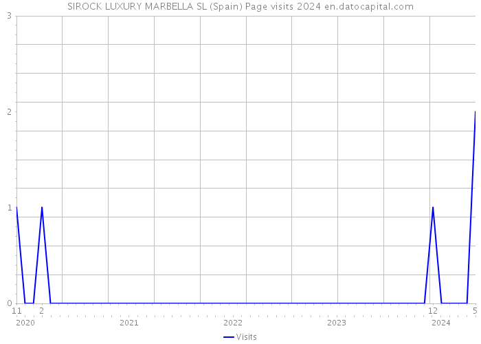 SIROCK LUXURY MARBELLA SL (Spain) Page visits 2024 