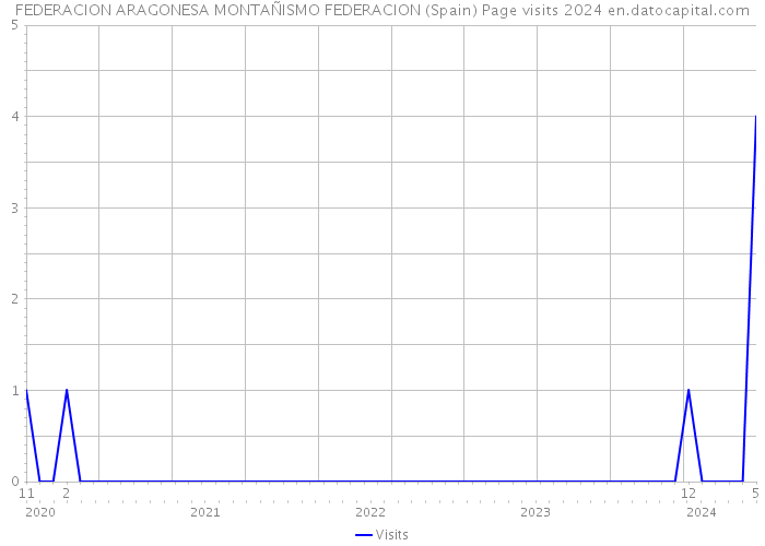FEDERACION ARAGONESA MONTAÑISMO FEDERACION (Spain) Page visits 2024 