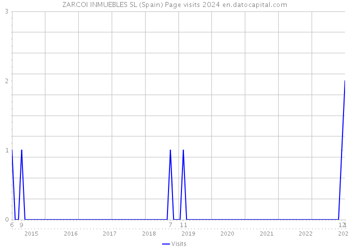 ZARCOI INMUEBLES SL (Spain) Page visits 2024 