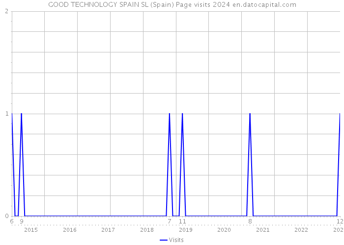 GOOD TECHNOLOGY SPAIN SL (Spain) Page visits 2024 