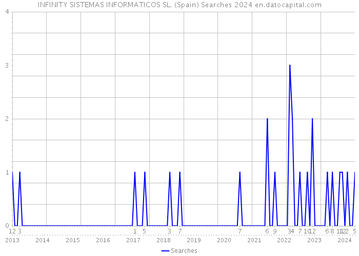 INFINITY SISTEMAS INFORMATICOS SL. (Spain) Searches 2024 