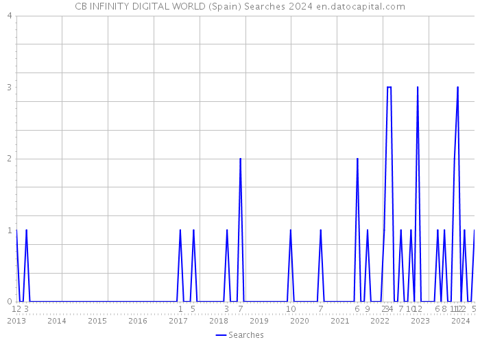 CB INFINITY DIGITAL WORLD (Spain) Searches 2024 