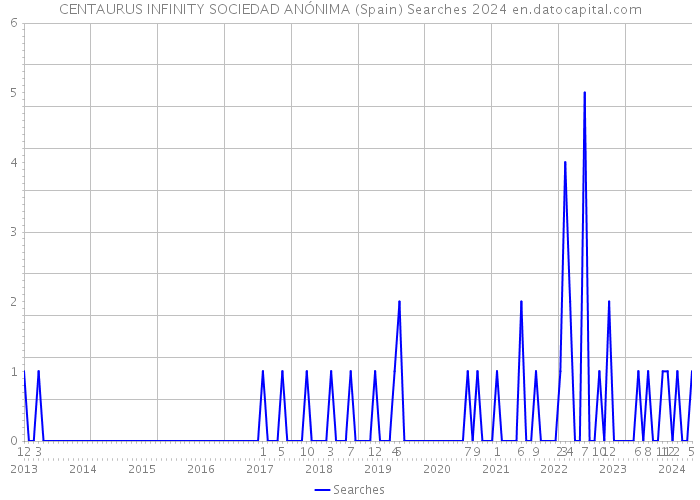 CENTAURUS INFINITY SOCIEDAD ANÓNIMA (Spain) Searches 2024 