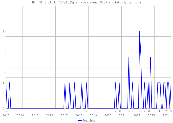 INFINITY STUDIOS S.L. (Spain) Searches 2024 