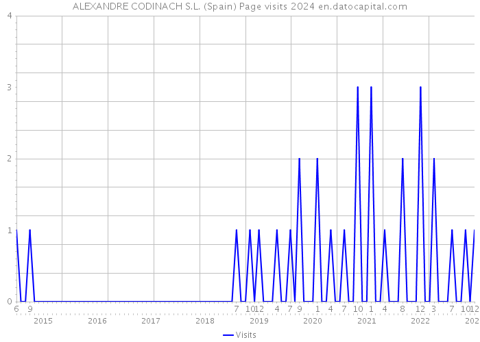 ALEXANDRE CODINACH S.L. (Spain) Page visits 2024 