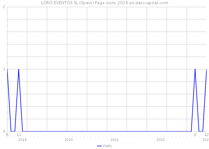LORO EVENTOS SL (Spain) Page visits 2024 