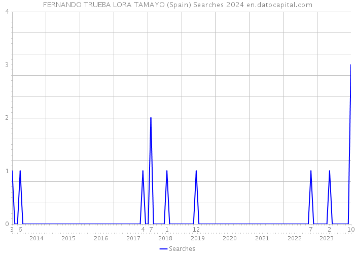 FERNANDO TRUEBA LORA TAMAYO (Spain) Searches 2024 