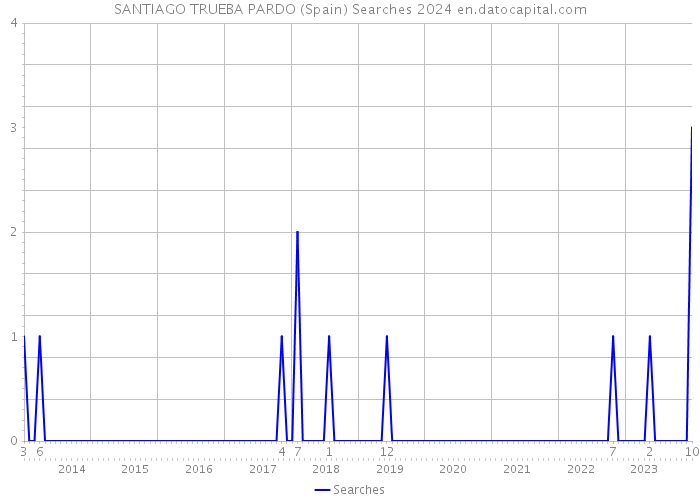 SANTIAGO TRUEBA PARDO (Spain) Searches 2024 
