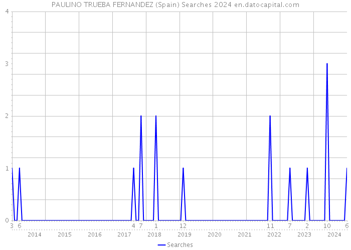 PAULINO TRUEBA FERNANDEZ (Spain) Searches 2024 