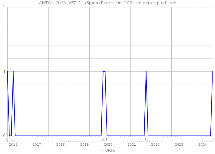 ANTONIO GALVEZ GIL (Spain) Page visits 2024 