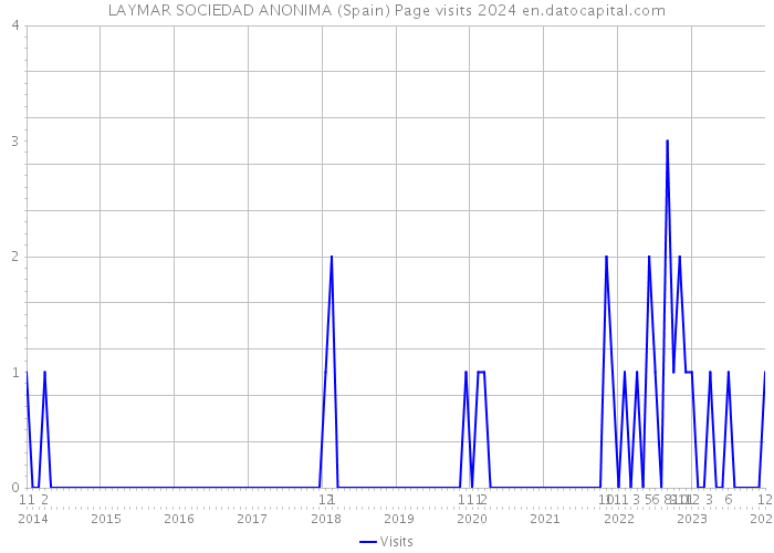 LAYMAR SOCIEDAD ANONIMA (Spain) Page visits 2024 