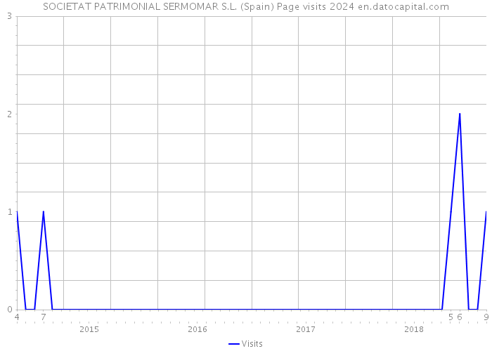 SOCIETAT PATRIMONIAL SERMOMAR S.L. (Spain) Page visits 2024 