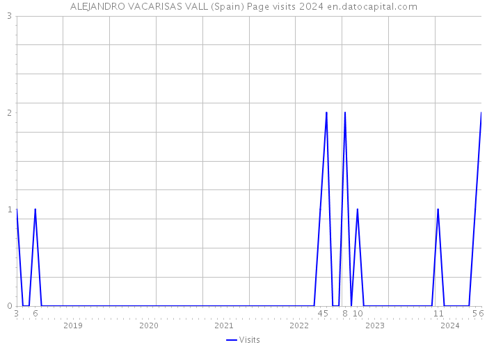 ALEJANDRO VACARISAS VALL (Spain) Page visits 2024 