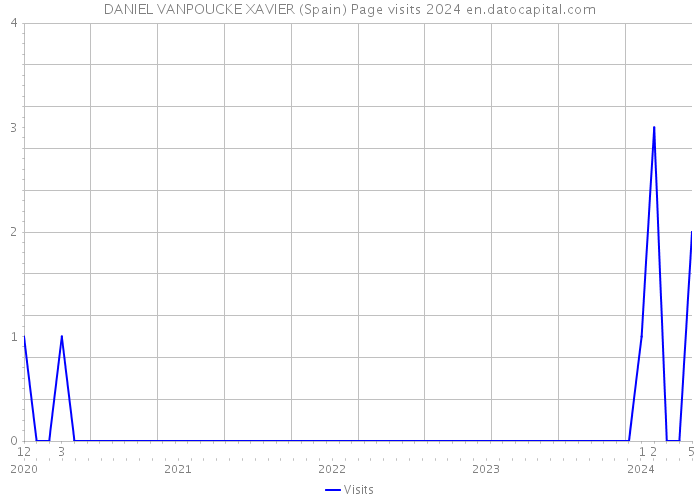 DANIEL VANPOUCKE XAVIER (Spain) Page visits 2024 