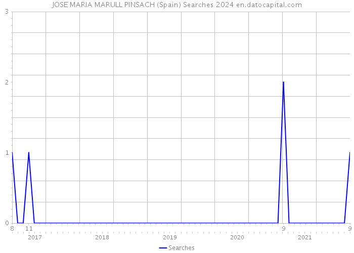 JOSE MARIA MARULL PINSACH (Spain) Searches 2024 