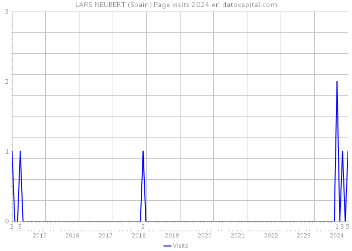 LARS NEUBERT (Spain) Page visits 2024 