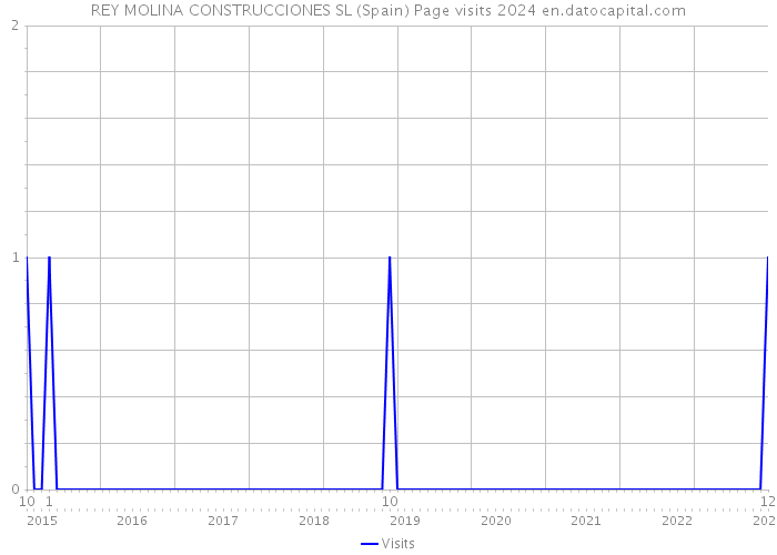 REY MOLINA CONSTRUCCIONES SL (Spain) Page visits 2024 