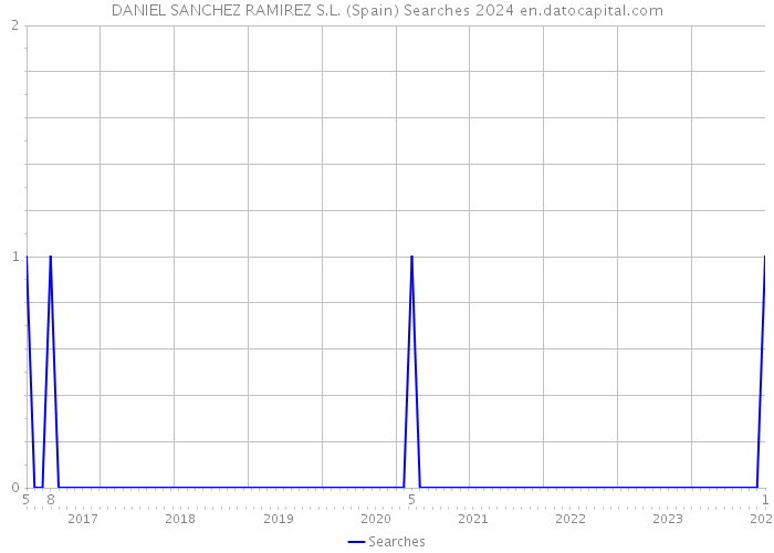 DANIEL SANCHEZ RAMIREZ S.L. (Spain) Searches 2024 