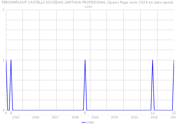 PERIOIMPLANT CASTELLS SOCIEDAD LIMITADA PROFESIONAL (Spain) Page visits 2024 