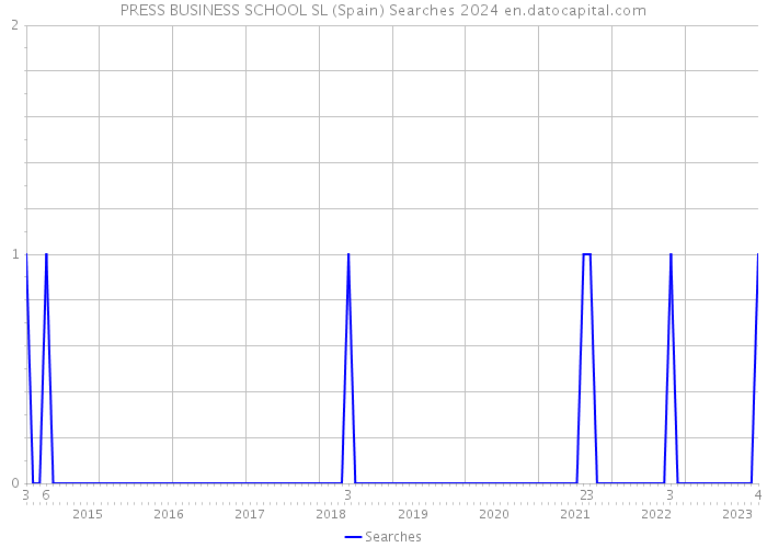 PRESS BUSINESS SCHOOL SL (Spain) Searches 2024 