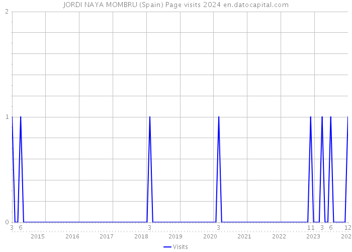 JORDI NAYA MOMBRU (Spain) Page visits 2024 