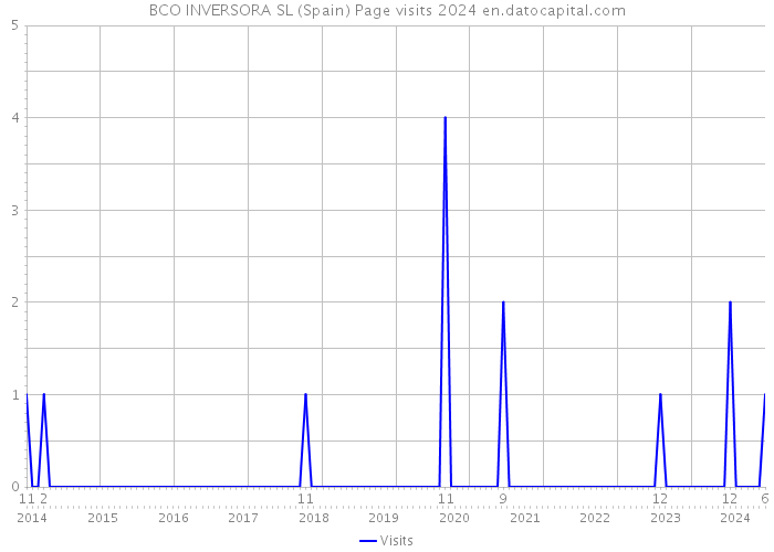 BCO INVERSORA SL (Spain) Page visits 2024 