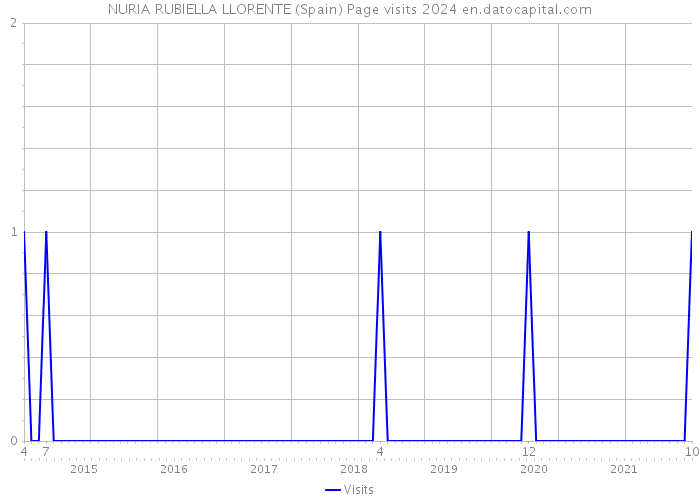 NURIA RUBIELLA LLORENTE (Spain) Page visits 2024 