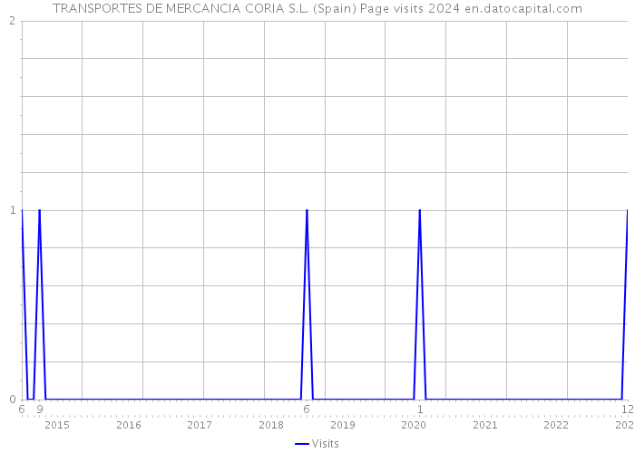 TRANSPORTES DE MERCANCIA CORIA S.L. (Spain) Page visits 2024 