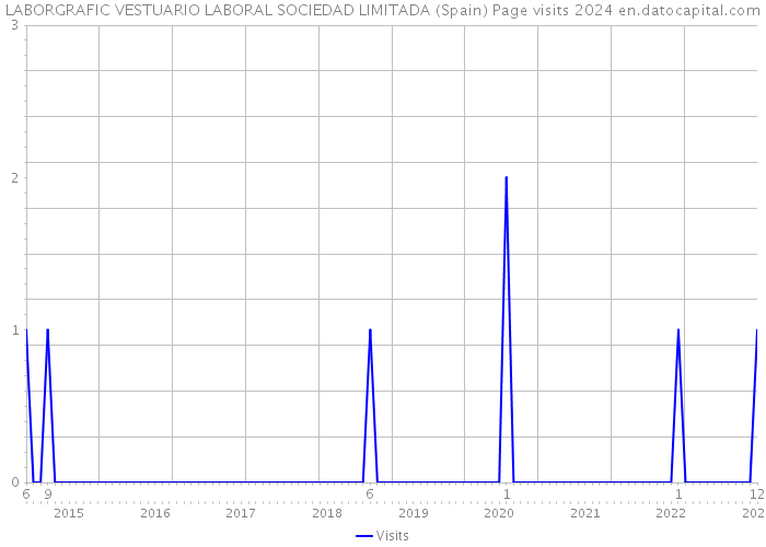 LABORGRAFIC VESTUARIO LABORAL SOCIEDAD LIMITADA (Spain) Page visits 2024 