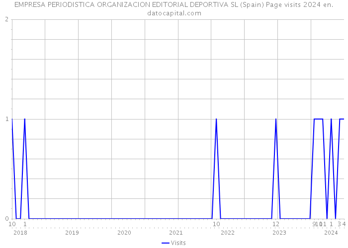 EMPRESA PERIODISTICA ORGANIZACION EDITORIAL DEPORTIVA SL (Spain) Page visits 2024 