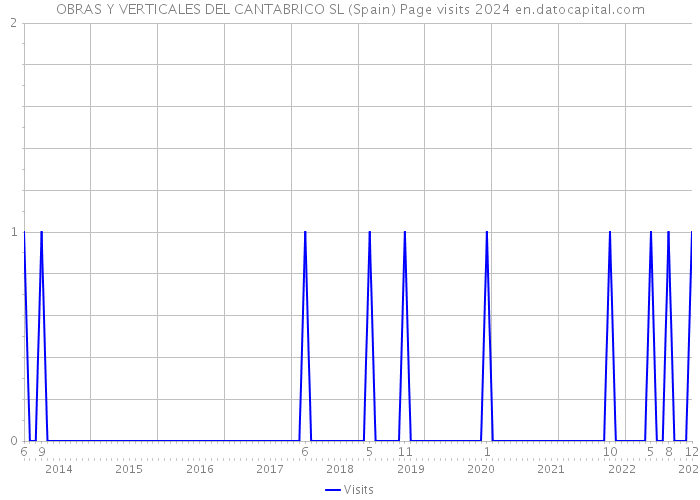 OBRAS Y VERTICALES DEL CANTABRICO SL (Spain) Page visits 2024 