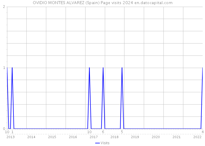 OVIDIO MONTES ALVAREZ (Spain) Page visits 2024 