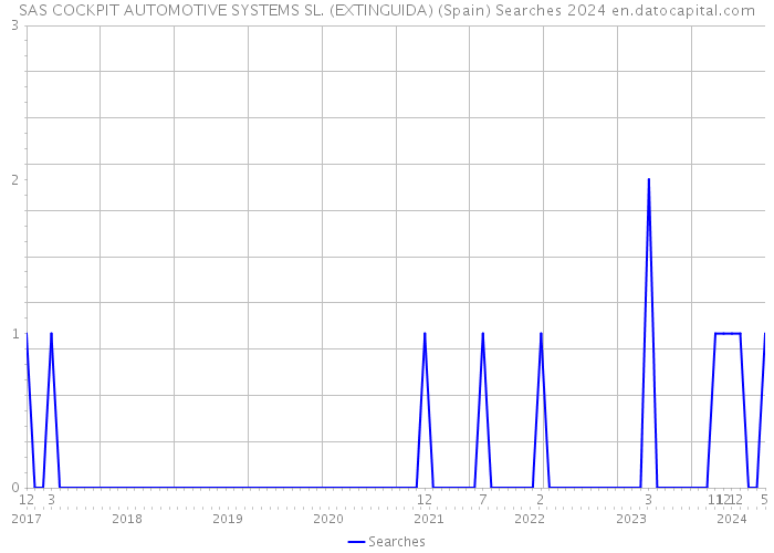 SAS COCKPIT AUTOMOTIVE SYSTEMS SL. (EXTINGUIDA) (Spain) Searches 2024 