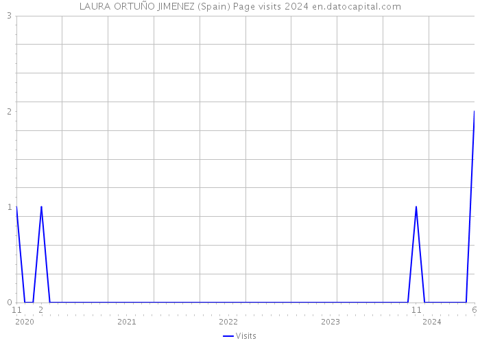 LAURA ORTUÑO JIMENEZ (Spain) Page visits 2024 