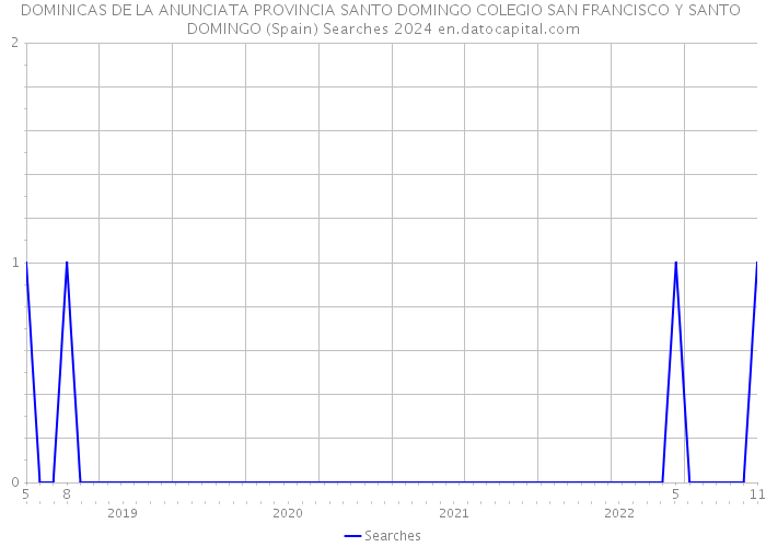 DOMINICAS DE LA ANUNCIATA PROVINCIA SANTO DOMINGO COLEGIO SAN FRANCISCO Y SANTO DOMINGO (Spain) Searches 2024 