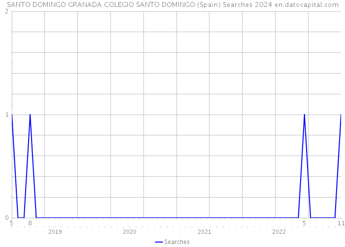SANTO DOMINGO GRANADA COLEGIO SANTO DOMINGO (Spain) Searches 2024 