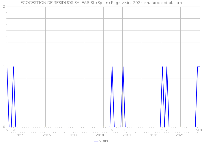 ECOGESTION DE RESIDUOS BALEAR SL (Spain) Page visits 2024 