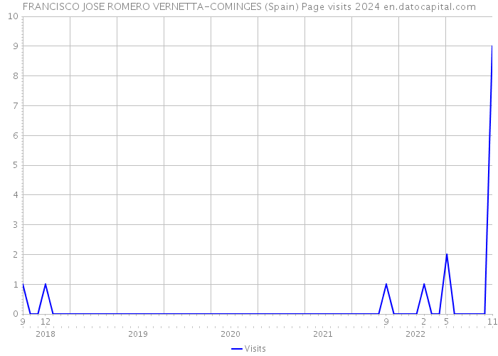 FRANCISCO JOSE ROMERO VERNETTA-COMINGES (Spain) Page visits 2024 