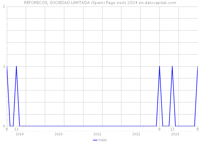 REFORECOS, SOCIEDAD LIMITADA (Spain) Page visits 2024 