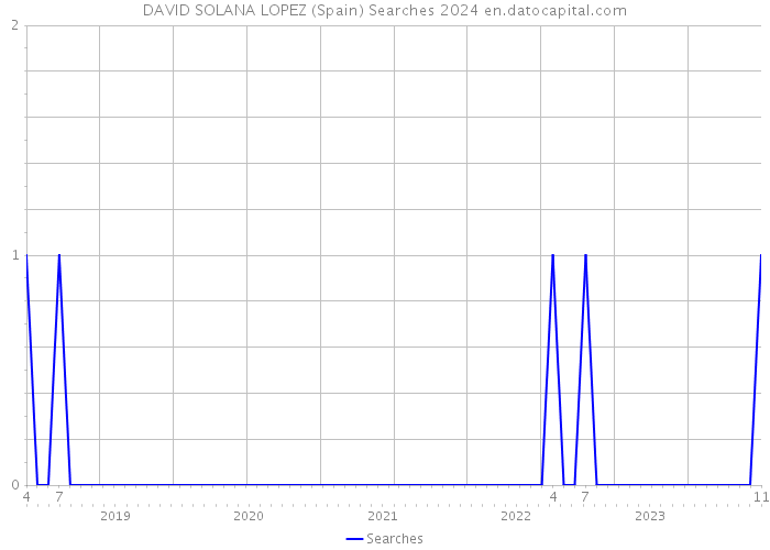 DAVID SOLANA LOPEZ (Spain) Searches 2024 