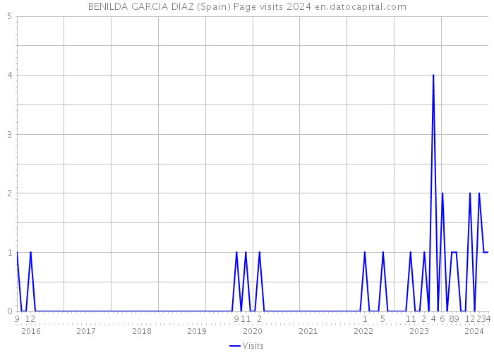 BENILDA GARCIA DIAZ (Spain) Page visits 2024 