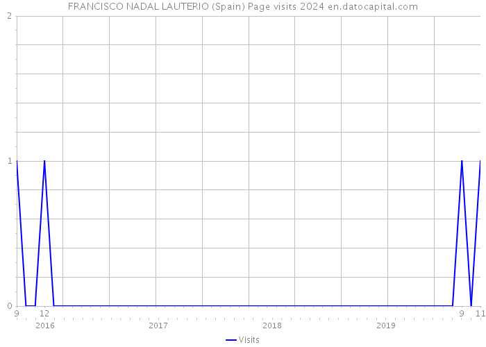 FRANCISCO NADAL LAUTERIO (Spain) Page visits 2024 