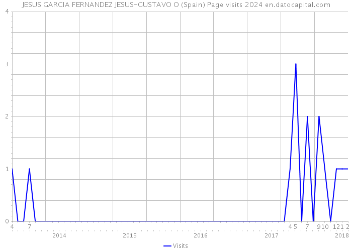 JESUS GARCIA FERNANDEZ JESUS-GUSTAVO O (Spain) Page visits 2024 