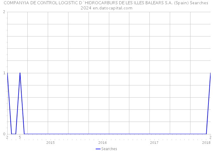 COMPANYIA DE CONTROL LOGISTIC D`HIDROCARBURS DE LES ILLES BALEARS S.A. (Spain) Searches 2024 