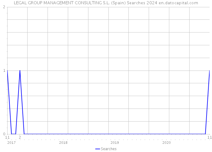 LEGAL GROUP MANAGEMENT CONSULTING S.L. (Spain) Searches 2024 