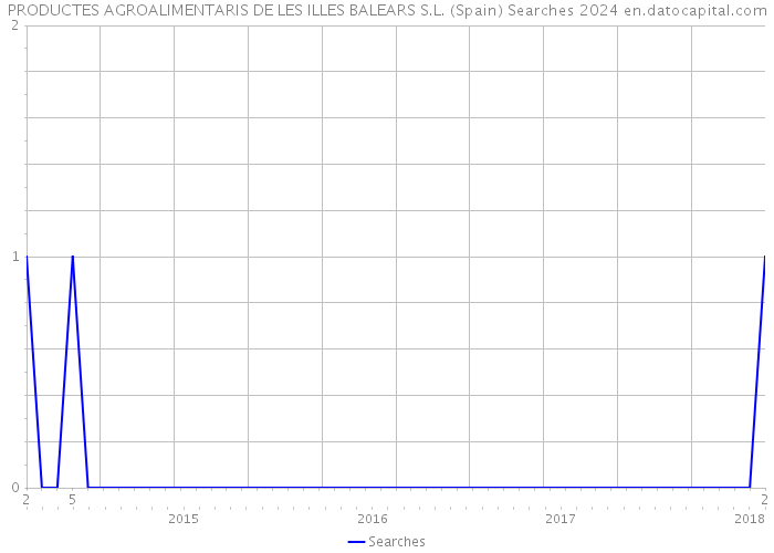 PRODUCTES AGROALIMENTARIS DE LES ILLES BALEARS S.L. (Spain) Searches 2024 