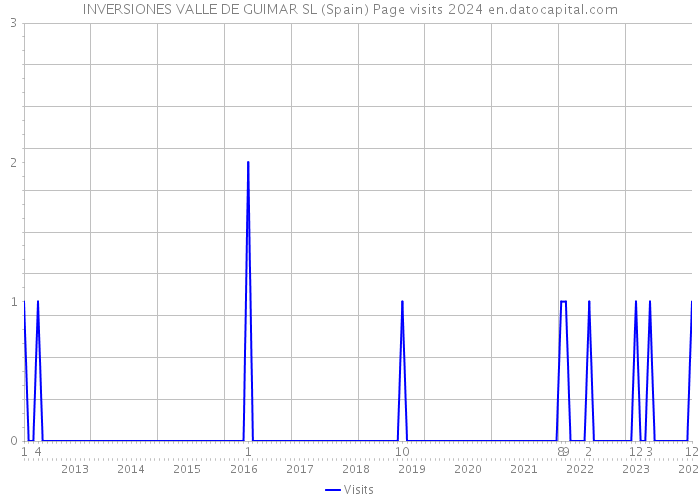 INVERSIONES VALLE DE GUIMAR SL (Spain) Page visits 2024 