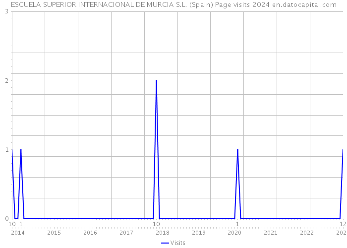 ESCUELA SUPERIOR INTERNACIONAL DE MURCIA S.L. (Spain) Page visits 2024 
