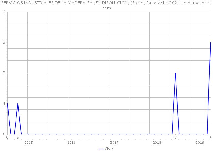 SERVICIOS INDUSTRIALES DE LA MADERA SA (EN DISOLUCION) (Spain) Page visits 2024 