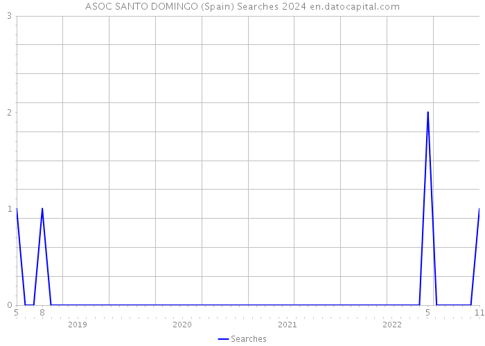 ASOC SANTO DOMINGO (Spain) Searches 2024 